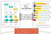 A 27% decrease in the number of Iranian students in Universities of the United States 