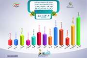 More than 50 thousand billion rials worth of facilities have been provided for knowledge-based companies