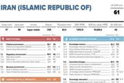 Iran’s ranking in the area of global innovation index (GII) improved by four levels. 