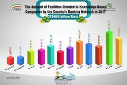 Payment of more than 37 thousand billion Rials worth of facilities to knowledge-based companies